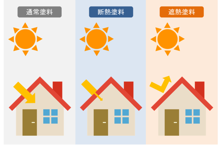 遮熱塗料と遮断塗料の違いって?【広島の外壁塗装専門店 ヤネカベにむら】|ヤネカベにむらの現場ブログ|広島の外壁塗装専門店のヤネカベにむら